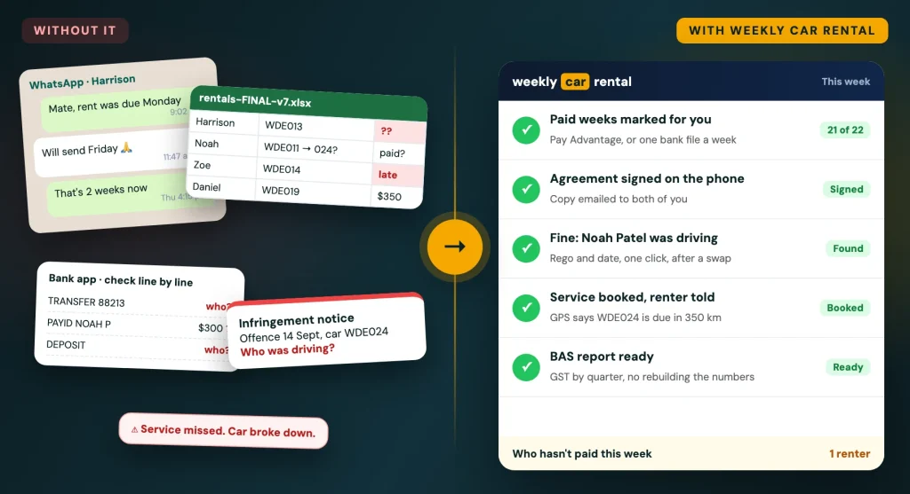 Before: WhatsApp chasing, a spreadsheet, the bank app and a fine with no driver. After: car rental software with payments, agreements, fines and services sorted
