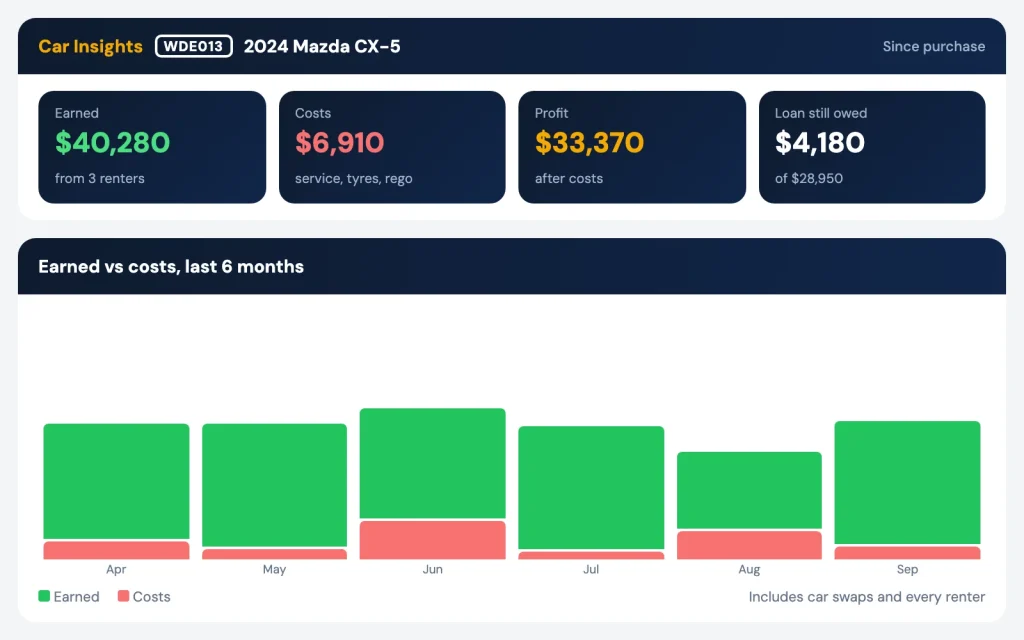 Car Insights showing earnings, costs, profit and loan still owed for one car