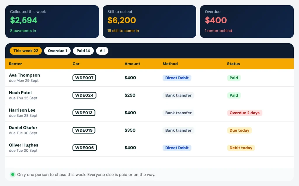 Rental payment software showing who has paid and who is overdue this week