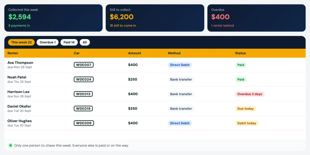Weekly payments showing who has paid and who is overdue