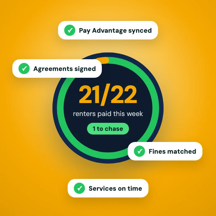 Car rental software dial showing 21 of 22 renters paid this week, with Pay Advantage synced, agreements signed, fines matched and services on time